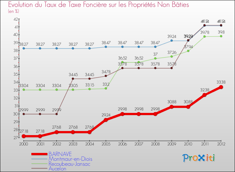 Evolution du taux de la taxe foncière sur les immeubles et terrains non batis pour BARNAVE et les communes proches de 2000 à 2012 Comparaison des taux de la taxe foncière sur les immeubles et terrains non batis pour BARNAVE et les communes voisines de 2000 à 2012