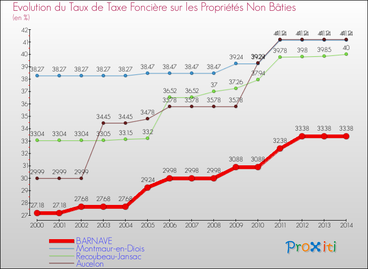Evolution du taux de la taxe foncière sur les immeubles et terrains non batis pour BARNAVE et les communes proches de 2000 à 2014 Comparaison des taux de la taxe foncière sur les immeubles et terrains non batis pour BARNAVE et les communes voisines de 2000 à 2014