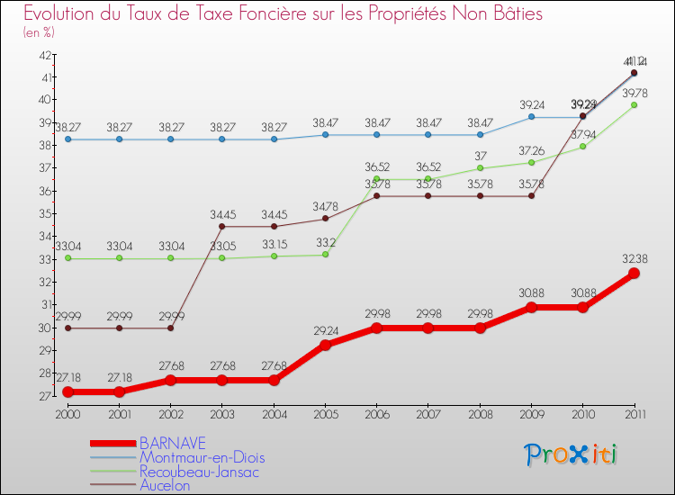 Evolution du taux de la taxe foncière sur les immeubles et terrains non batis pour BARNAVE et les communes proches Comparaison des taux de la taxe foncière sur les immeubles et terrains non batis pour BARNAVE et les communes voisines