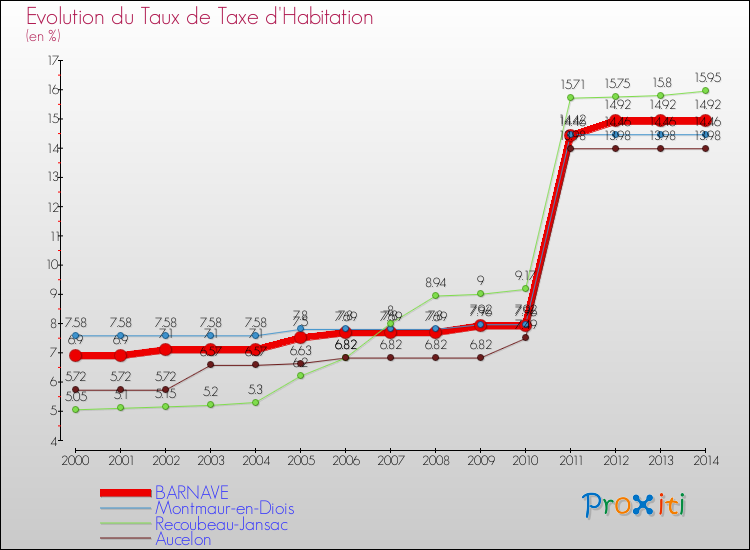 Evolution du taux de la taxe d'habitation pour BARNAVE et les communes proches de 2000 à 2014 Comparaison des taux de la taxe d'habitation pour BARNAVE et les communes voisines de 2000 à 2014