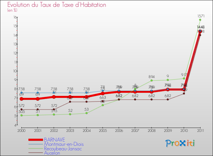 Evolution du taux de la taxe d'habitation pour BARNAVE et les communes proches Comparaison des taux de la taxe d'habitation pour BARNAVE et les communes voisines