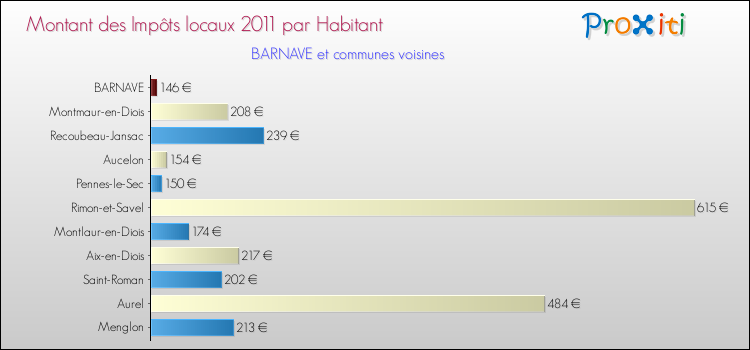 Montant des impôts locaux par Habitant pour BARNAVE et les communes proches Comparaison des impôts locaux par habitant pour BARNAVE et les communes voisines