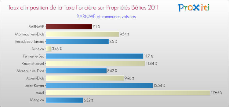Taux d'imposition de la taxe foncière sur le bati 2011 pour BARNAVE et les communes proches Comparaison des taux d'imposition de la taxe foncière sur le bati 2011 pour BARNAVE et les communes voisines