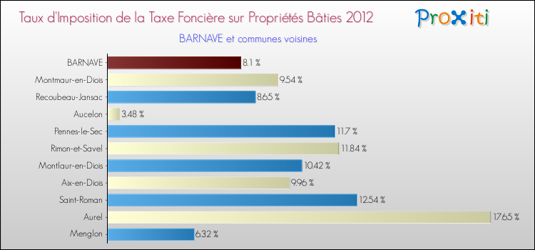 Taux d'imposition de la taxe foncière sur le bati 2012 pour BARNAVE et les communes proches Comparaison des taux d'imposition de la taxe foncière sur le bati 2012 pour BARNAVE et les communes voisines