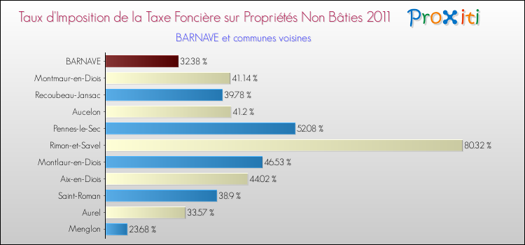 Taux d'imposition de la taxe foncière sur les immeubles et terrains non batis 2011 pour BARNAVE et les communes proches Comparaison des taux d'imposition de la taxe foncière sur les immeubles et terrains non batis 2011 pour BARNAVE et les communes voisines
