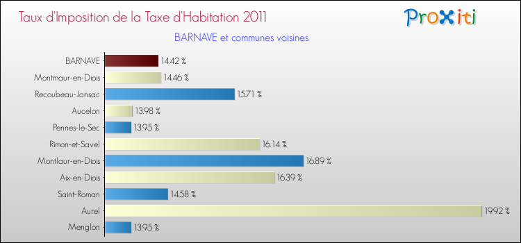 Taux d'imposition de la taxe d'habitation 2011 pour BARNAVE et les communes proches Comparaison des taux d'imposition de la taxe d'habitation 2011 pour BARNAVE et les communes voisines