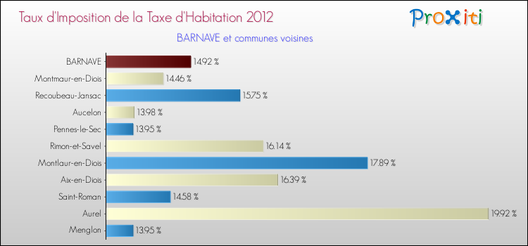 Taux d'imposition de la taxe d'habitation 2012 pour BARNAVE et les communes proches Comparaison des taux d'imposition de la taxe d'habitation 2012 pour BARNAVE et les communes voisines