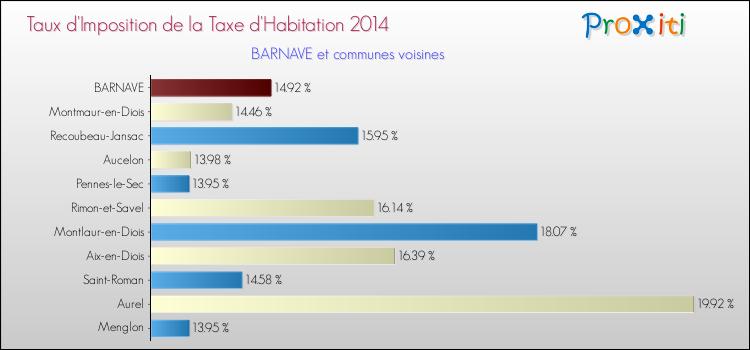 Taux d'imposition de la taxe d'habitation 2014 pour BARNAVE et les communes proches Comparaison des taux d'imposition de la taxe d'habitation 2014 pour BARNAVE et les communes voisines