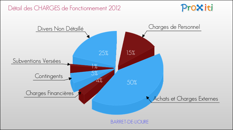 Décomposition des Charges de Fonctionnement 2012 de la commune de BARRET-DE-LIOURE Charges de Fonctionnement 2012 pour la commune de BARRET-DE-LIOURE
