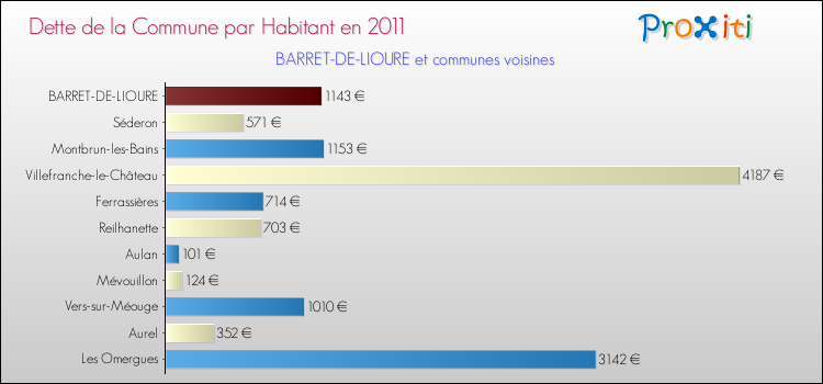 Dette par habitant de la commune en 2011 pour BARRET-DE-LIOURE et les communes proches Comparaison de la dette par habitant de la commune en 2011 pour BARRET-DE-LIOURE et les communes voisines