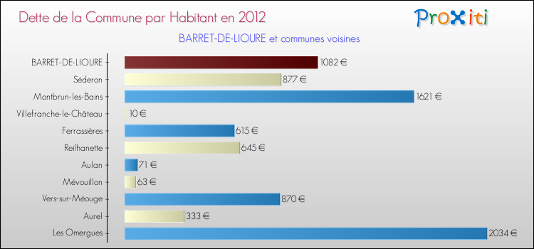 Dette par habitant de la commune en 2012 pour BARRET-DE-LIOURE et les communes proches Comparaison de la dette par habitant de la commune en 2012 pour BARRET-DE-LIOURE et les communes voisines