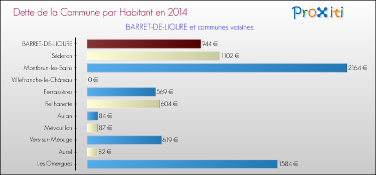 Dette par habitant de la commune en 2014 pour BARRET-DE-LIOURE et les communes proches Comparaison de la dette par habitant de la commune en 2014 pour BARRET-DE-LIOURE et les communes voisines