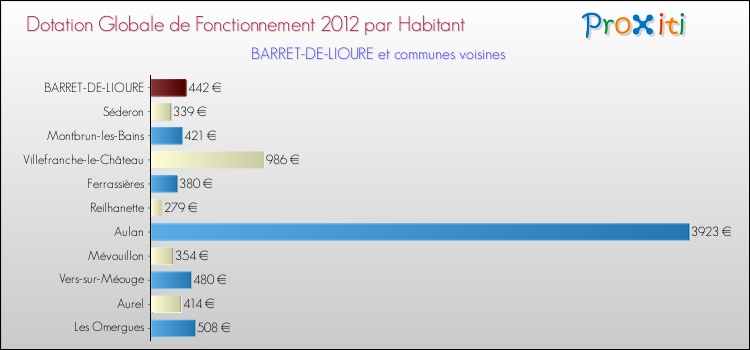 Montant des dotations globales de fonctionnement DGF par Habitant pour BARRET-DE-LIOURE et les communes proches Comparaison des des dotations globales de fonctionnement DGF par habitant pour BARRET-DE-LIOURE et les communes voisines