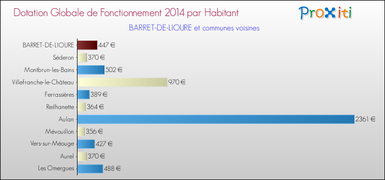 Montant des dotations globales de fonctionnement DGF par Habitant pour BARRET-DE-LIOURE et les communes proches en 2014. Comparaison des des dotations globales de fonctionnement DGF par habitant pour BARRET-DE-LIOURE et les communes voisines en 2014.