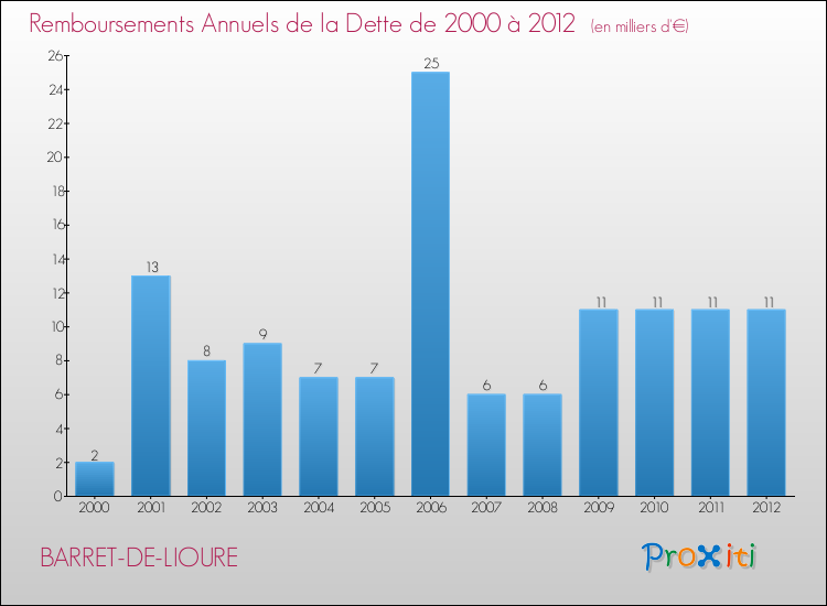 Evolution de l'annuité de la dette pour la commune de BARRET-DE-LIOURE de 2000 à 2012 Annuités de la dette pour BARRET-DE-LIOURE de 2000 à 2012