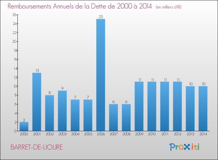 Evolution de l'annuité de la dette pour la commune de BARRET-DE-LIOURE de 2000 à 2014 Annuités de la dette pour BARRET-DE-LIOURE de 2000 à 2014