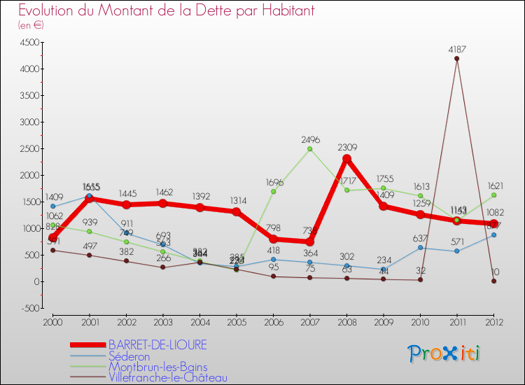 Evolution de la dette par habitant pour la commune de BARRET-DE-LIOURE et les communes proches de 2000 à 2012 Comparaison de la dette par habitant pour BARRET-DE-LIOURE et les communes voisines de 2000 à 2012