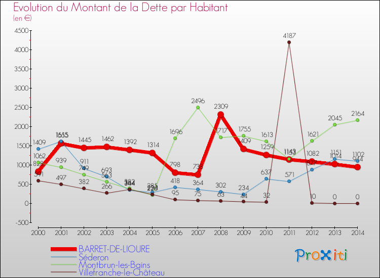 Evolution de la dette par habitant pour la commune de BARRET-DE-LIOURE et les communes proches de 2000 à 2014 Comparaison de la dette par habitant pour BARRET-DE-LIOURE et les communes voisines de 2000 à 2014