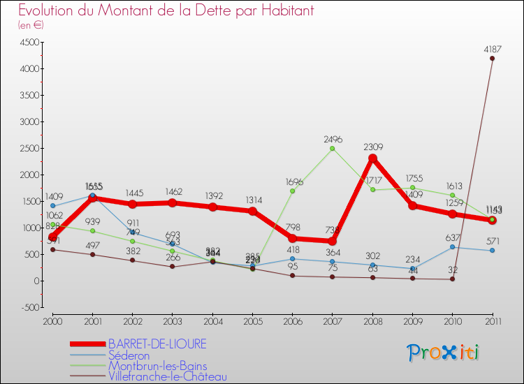 Evolution de la dette par habitant pour la commune de BARRET-DE-LIOURE et les communes proches Comparaison de la dette par habitant pour BARRET-DE-LIOURE et les communes voisines