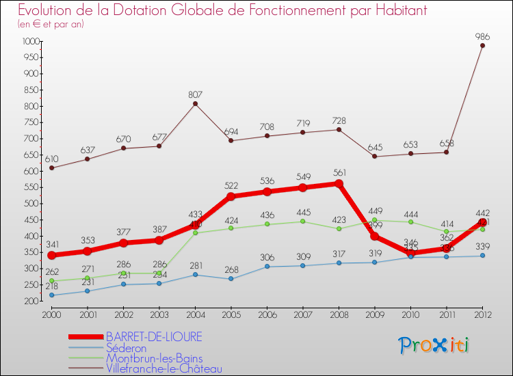 Evolution et montant de la dotation globale de fonctionnement par Habitant pour BARRET-DE-LIOURE et les communes proches Comparaison des dotations globales de fonctionnement par habitant pour BARRET-DE-LIOURE et les communes voisines