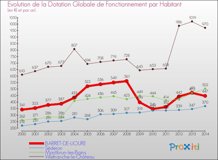 Evolution et montant de la dotation globale de fonctionnement par Habitant pour BARRET-DE-LIOURE et les communes proches de 2000 à 2014. Comparaison des dotations globales de fonctionnement par habitant pour BARRET-DE-LIOURE et les communes voisines de 2000 à 2014.