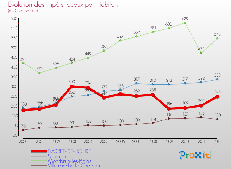 Evolution et montant des impôts locaux par Habitant pour BARRET-DE-LIOURE et les communes proches Comparaison des impôts locaux par habitant pour BARRET-DE-LIOURE et les communes voisines
