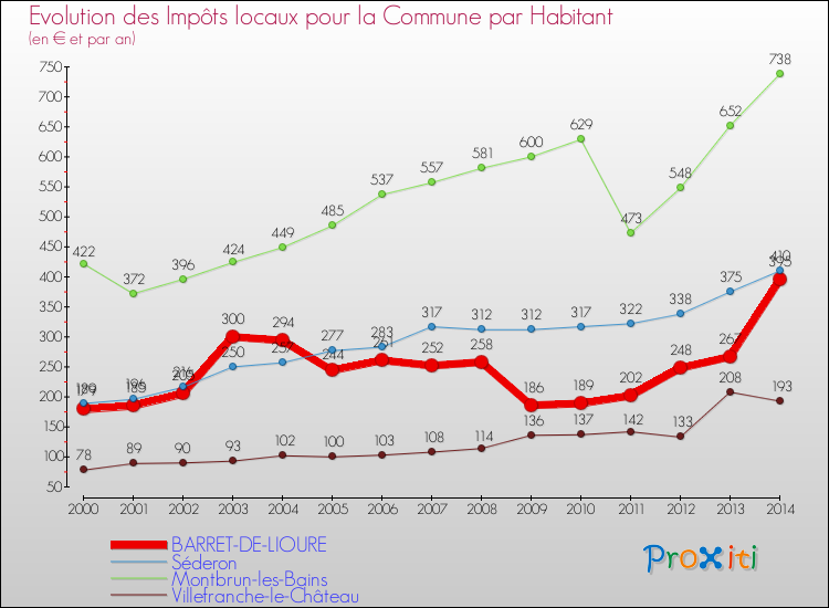 Evolution et montant des impôts locaux par Habitant pour BARRET-DE-LIOURE et les communes proches de 2000 à 2014 Comparaison des impôts locaux par habitant pour BARRET-DE-LIOURE et les communes voisines de 2000 à 2014