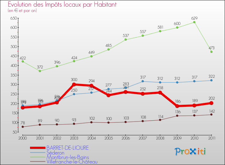 Evolution et montant des impôts locaux par Habitant pour BARRET-DE-LIOURE et les communes proches Comparaison des impôts locaux par habitant pour BARRET-DE-LIOURE et les communes voisines