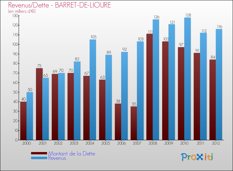 Evolution comparée de la dette et des revenus pour la commune de BARRET-DE-LIOURE de 2000 à 2012 Comparaison de la dette et des revenus pour BARRET-DE-LIOURE de 2000 à 2012