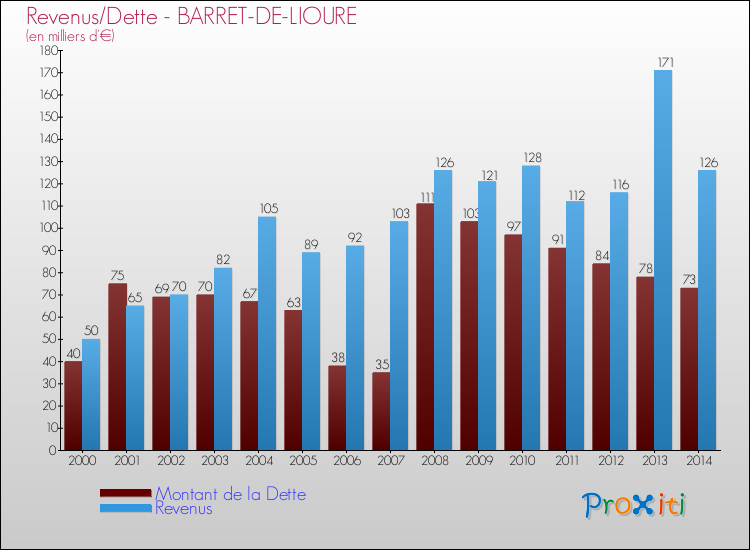 Evolution comparée de la dette et des revenus pour la commune de BARRET-DE-LIOURE de 2000 à 2014 Comparaison de la dette et des revenus pour BARRET-DE-LIOURE de 2000 à 2014