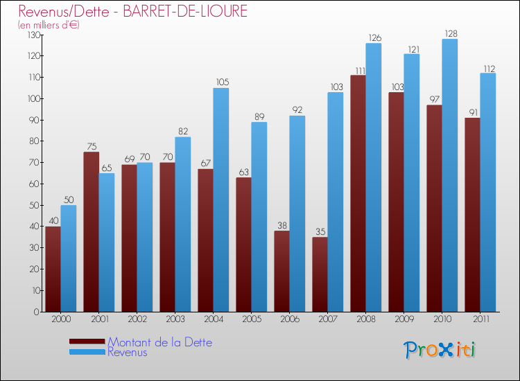 Evolution comparée de la dette et des revenus pour la commune de BARRET-DE-LIOURE de 2000 à 2011 Comparaison de la dette et des revenus pour BARRET-DE-LIOURE de 2000 à 2011