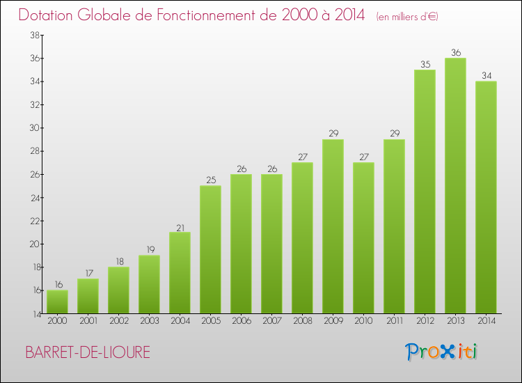 Evolution du montant de la Dotation Globale de Fonctionnement pour la commune de BARRET-DE-LIOURE de 2000 à 2014 Evolution du montant de la Dotation Globale de Fonctionnement pour BARRET-DE-LIOURE de 2000 à 2014