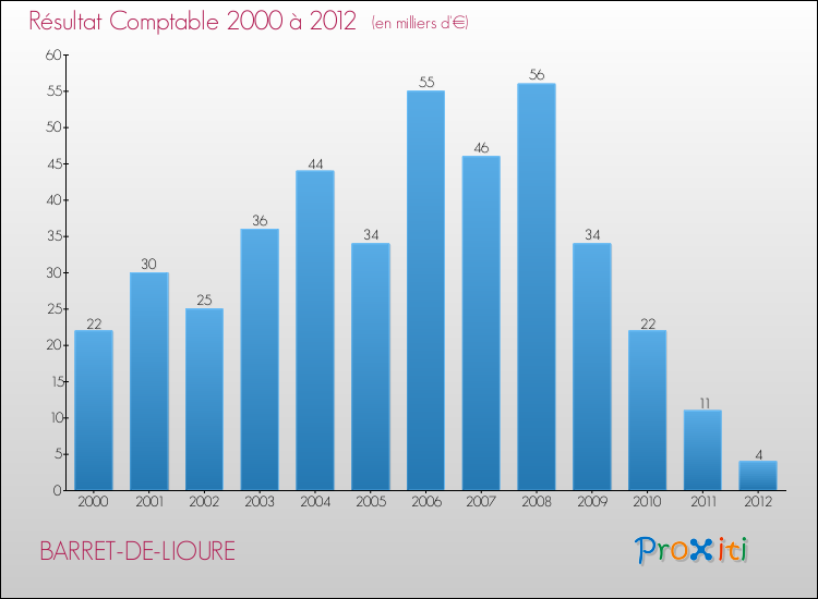 Evolution du résultat comptable pour la commune de BARRET-DE-LIOURE de 2000 à 2012 Evolution du résultat comptable pour BARRET-DE-LIOURE de 2000 à 2012
