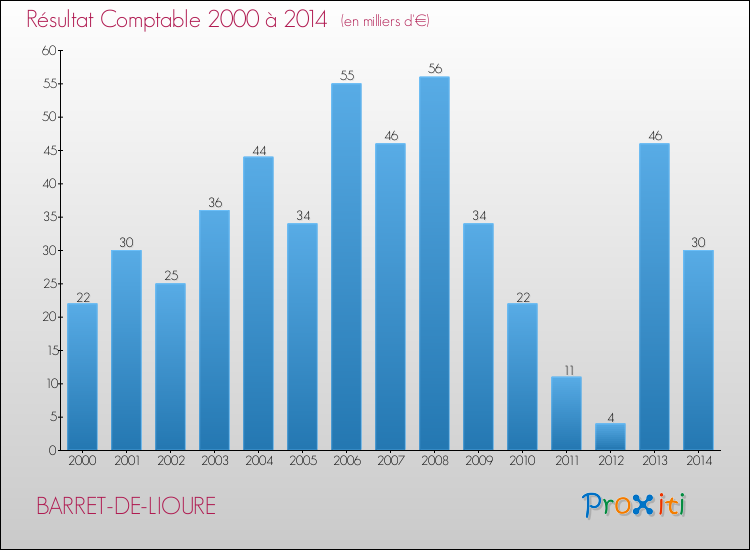 Evolution du résultat comptable pour la commune de BARRET-DE-LIOURE de 2000 à 2014 Evolution du résultat comptable pour BARRET-DE-LIOURE de 2000 à 2014