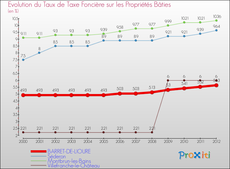 Evolution du taux de la taxe foncière sur le bati pour BARRET-DE-LIOURE et les communes proches de 2000 à 2012 Comparaison des taux de taxe foncière sur le bati pour BARRET-DE-LIOURE et les communes voisines de 2000 à 2012