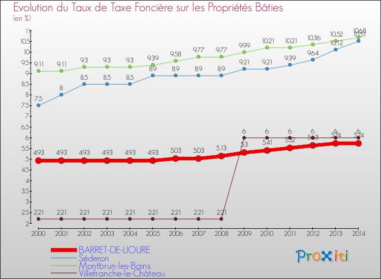 Evolution du taux de la taxe foncière sur le bati pour BARRET-DE-LIOURE et les communes proches de 2000 à 2014 Comparaison des taux de taxe foncière sur le bati pour BARRET-DE-LIOURE et les communes voisines de 2000 à 2014