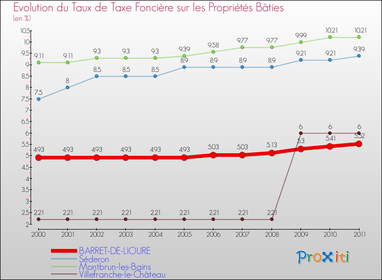 Evolution du taux de la taxe foncière sur le bati pour BARRET-DE-LIOURE et les communes proches Comparaison des taux de taxe foncière sur le bati pour BARRET-DE-LIOURE et les communes voisines