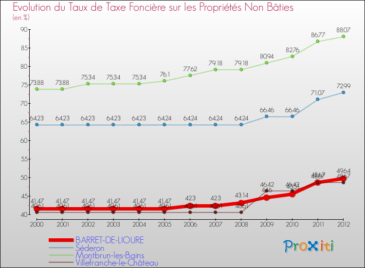 Evolution du taux de la taxe foncière sur les immeubles et terrains non batis pour BARRET-DE-LIOURE et les communes proches de 2000 à 2012 Comparaison des taux de la taxe foncière sur les immeubles et terrains non batis pour BARRET-DE-LIOURE et les communes voisines de 2000 à 2012
