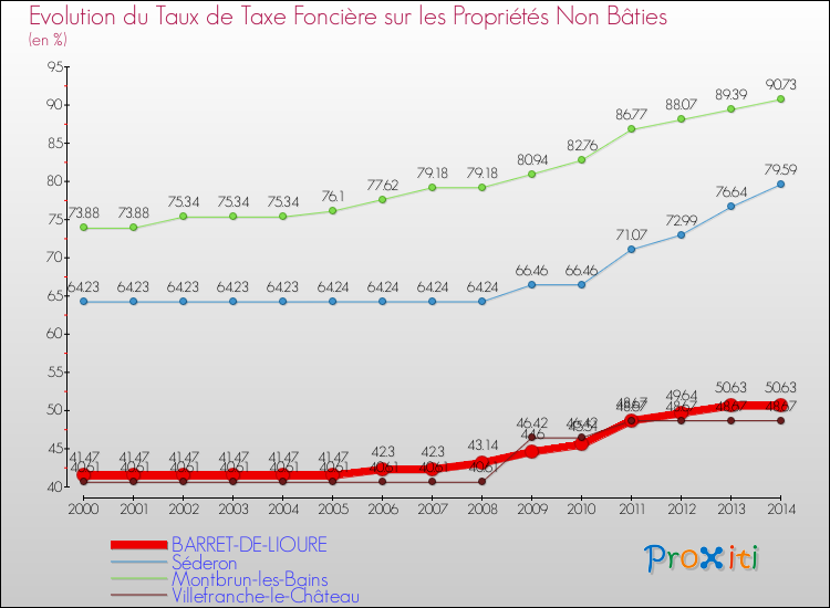Evolution du taux de la taxe foncière sur les immeubles et terrains non batis pour BARRET-DE-LIOURE et les communes proches de 2000 à 2014 Comparaison des taux de la taxe foncière sur les immeubles et terrains non batis pour BARRET-DE-LIOURE et les communes voisines de 2000 à 2014