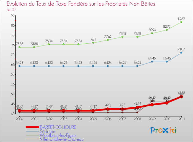 Evolution du taux de la taxe foncière sur les immeubles et terrains non batis pour BARRET-DE-LIOURE et les communes proches Comparaison des taux de la taxe foncière sur les immeubles et terrains non batis pour BARRET-DE-LIOURE et les communes voisines