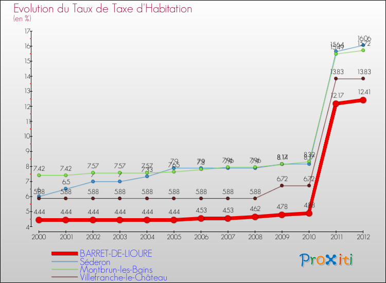 Evolution du taux de la taxe d'habitation pour BARRET-DE-LIOURE et les communes proches Comparaison des taux de la taxe d'habitation pour BARRET-DE-LIOURE et les communes voisines