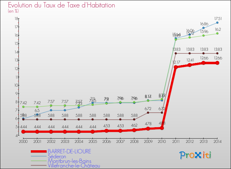 Evolution du taux de la taxe d'habitation pour BARRET-DE-LIOURE et les communes proches de 2000 à 2014 Comparaison des taux de la taxe d'habitation pour BARRET-DE-LIOURE et les communes voisines de 2000 à 2014