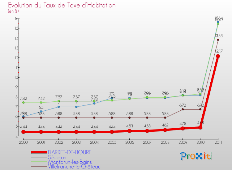 Evolution du taux de la taxe d'habitation pour BARRET-DE-LIOURE et les communes proches Comparaison des taux de la taxe d'habitation pour BARRET-DE-LIOURE et les communes voisines