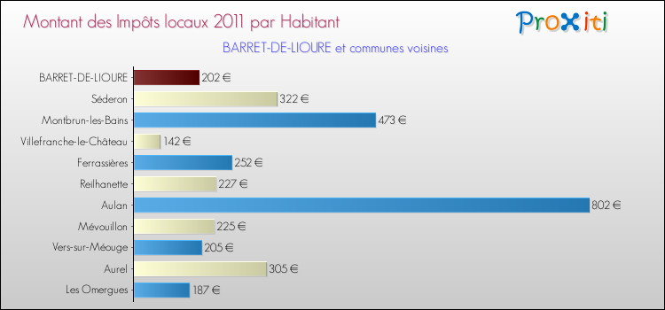 Montant des impôts locaux par Habitant pour BARRET-DE-LIOURE et les communes proches Comparaison des impôts locaux par habitant pour BARRET-DE-LIOURE et les communes voisines