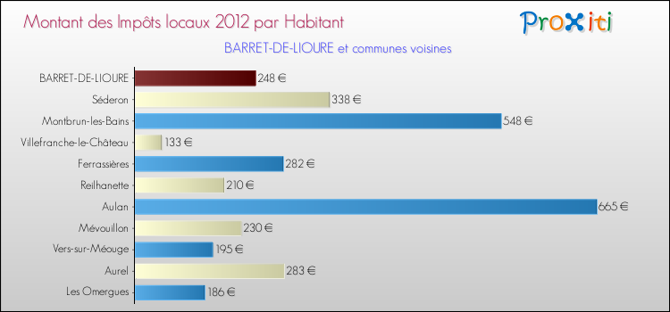 Montant des impôts locaux par Habitant pour BARRET-DE-LIOURE et les communes proches Comparaison des impôts locaux par habitant pour BARRET-DE-LIOURE et les communes voisines