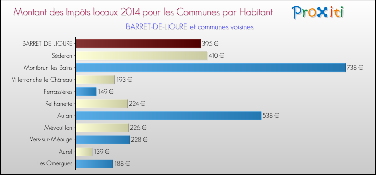 Montant des impôts locaux par Habitant pour BARRET-DE-LIOURE et les communes proches en 2014 Comparaison des impôts locaux par habitant pour BARRET-DE-LIOURE et les communes voisines en 2014