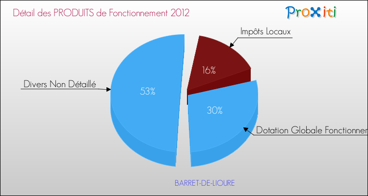 Décomposition du Budget de Fonctionnement 2012 de la commune de BARRET-DE-LIOURE Budget de Fonctionnement 2012 pour la commune de BARRET-DE-LIOURE