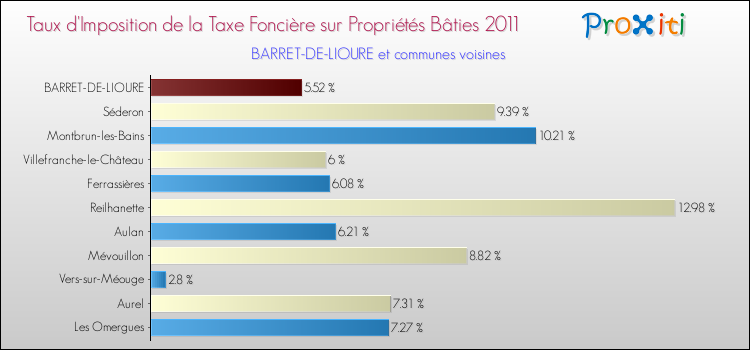Taux d'imposition de la taxe foncière sur le bati 2011 pour BARRET-DE-LIOURE et les communes proches Comparaison des taux d'imposition de la taxe foncière sur le bati 2011 pour BARRET-DE-LIOURE et les communes voisines