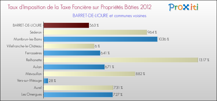 Taux d'imposition de la taxe foncière sur le bati 2012 pour BARRET-DE-LIOURE et les communes proches Comparaison des taux d'imposition de la taxe foncière sur le bati 2012 pour BARRET-DE-LIOURE et les communes voisines