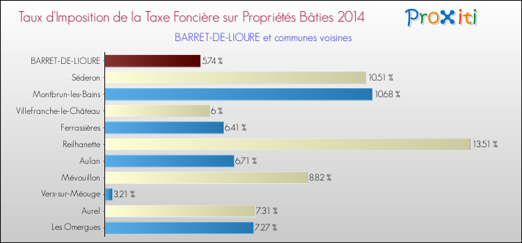 Taux d'imposition de la taxe foncière sur le bati 2014 pour BARRET-DE-LIOURE et les communes proches Comparaison des taux d'imposition de la taxe foncière sur le bati 2014 pour BARRET-DE-LIOURE et les communes voisines